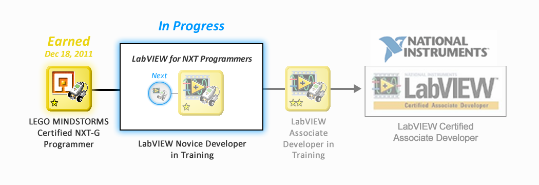 Nxtg-labview pathway